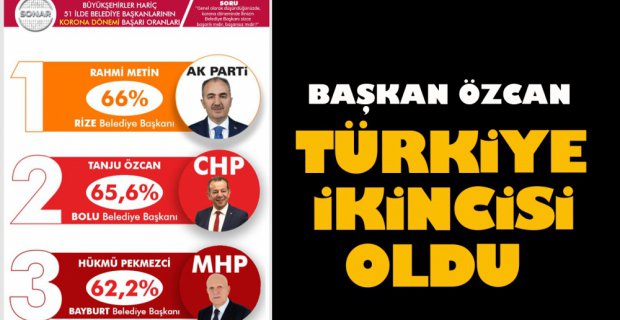 BAŞKAN ÖZCAN TÜRKİYE İKİNCİSİ OLDU