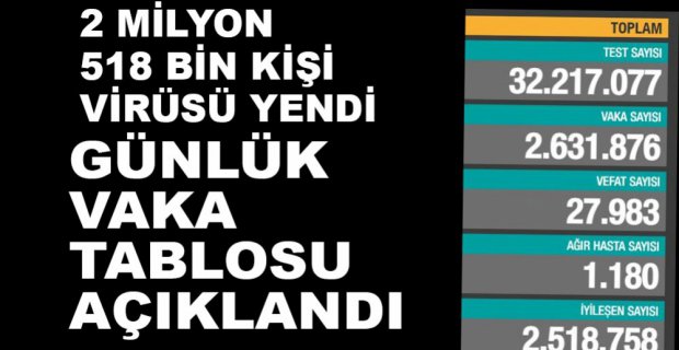 GÜNLÜK VAKA TABLOSU AÇIKLANDI