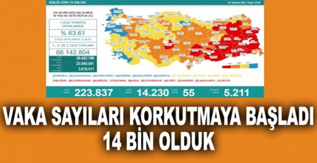 VAKA SAYILARI KORKUTMAYA BAŞLADI..