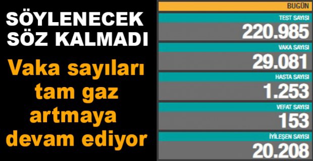 VAKA SAYILARI TAM GAZ ARTMAYA DEVAM EDİYOR