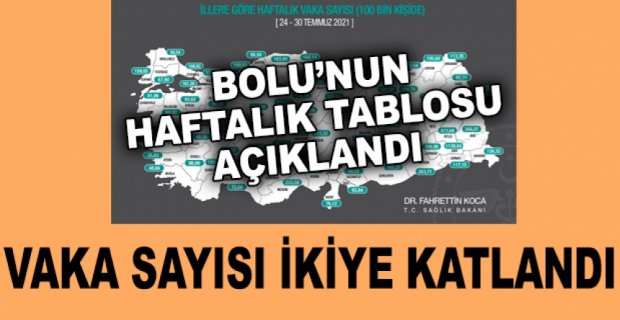 VAKA SAYISI İKİYE KATLANDI