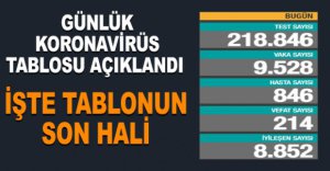 GÜNLÜK KORONAVİRÜS TABLOSU AÇIKLANDI 