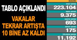 GÜNLÜK KORONAVİRÜS TABLOSU AÇIKLANDI 