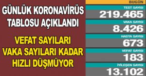 GÜNLÜK KORONAVİRÜS TABLOSU AÇIKLANDI 