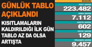 GÜNLÜK KORONAVİRÜS TABLOSU AÇIKLANDI 