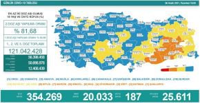 GÜNLÜK VAKA SAYILARI AÇIKLANDI
