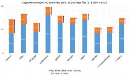 İLLERE GÖRE HAFTALIK VAKA SAYILARI AÇIKLANDI